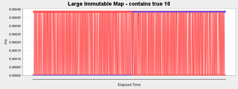 Large Immutable Map - contains true 10